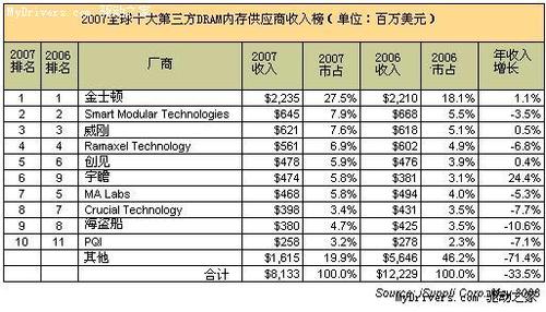 金士顿收入（金士顿销售额）-图1