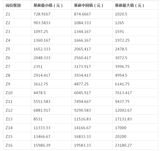 移动11岗收入（移动岗位工资）-图3