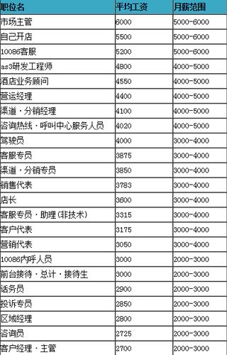 移动11岗收入（移动岗位工资）-图1