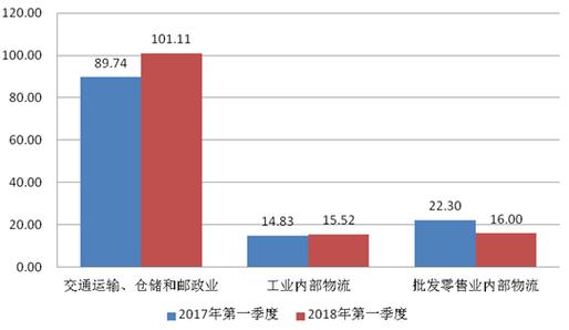 物流城收入（物流业收入）-图1