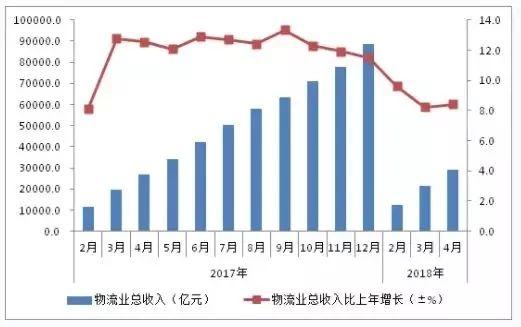 物流城收入（物流业收入）-图3