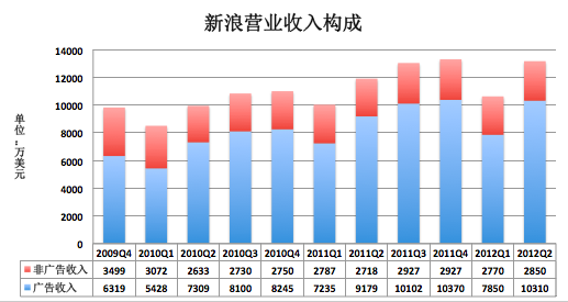 新浪网收入（新浪网营收）-图1