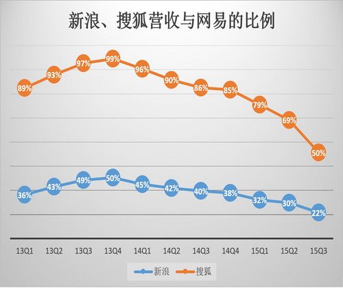 新浪网收入（新浪网营收）-图2