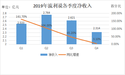 流利说收入（流利说营收）-图1