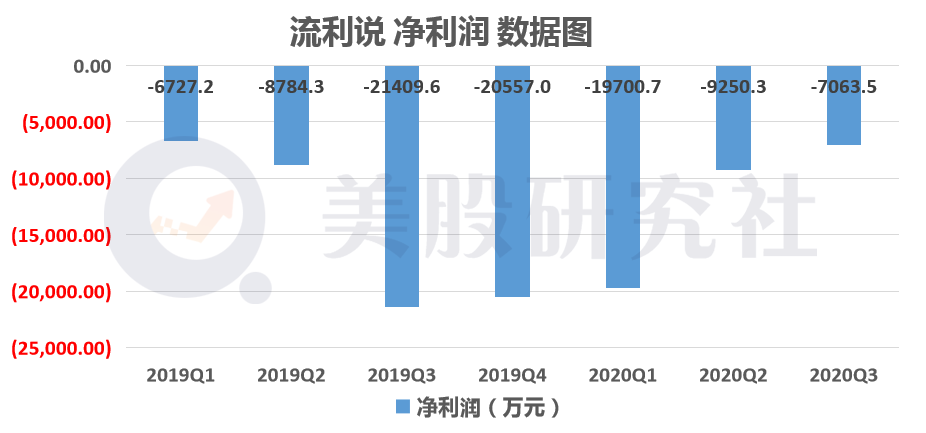 流利说收入（流利说营收）-图3