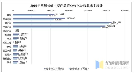 长虹收入（长虹收入情况）-图2