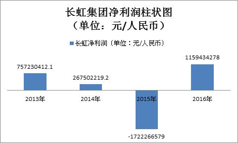 长虹收入（长虹收入情况）-图1