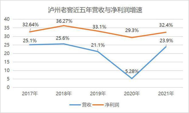 泸州老窖收入（泸州老窖收入总额）-图3