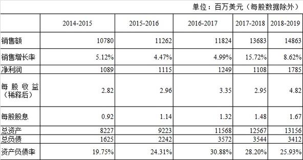 雅诗兰黛人力资源收入（雅诗兰黛薪资）-图1