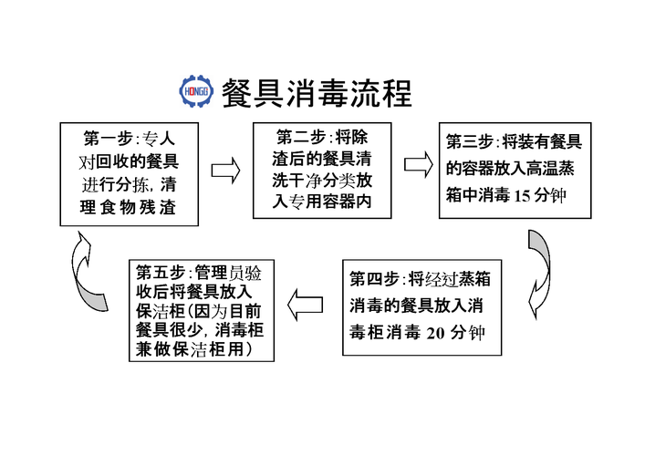 餐具消毒中心收入（餐具消毒中心收入分析）-图1