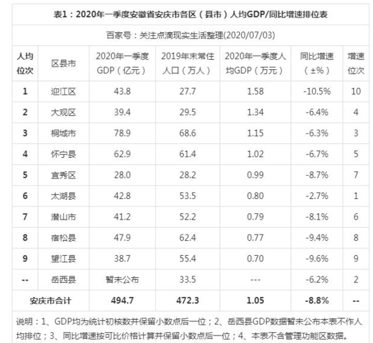 安庆地区人均收入（安庆人均收入2020）-图3