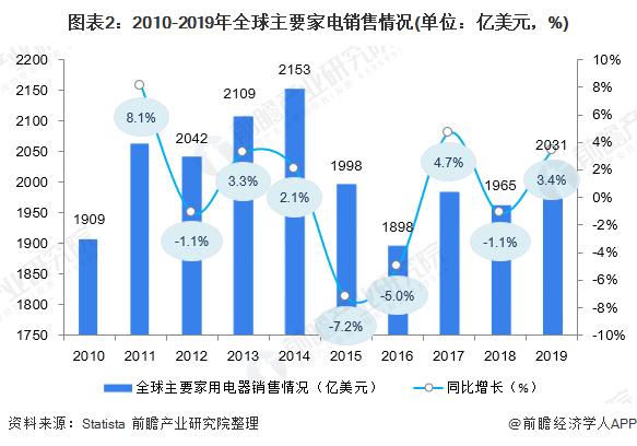 家电销售收入好么（家电销售前景）-图2