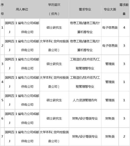 成都电网年收入（成都电网社会招聘）-图2