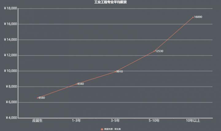 工业工程师收入（工业工程师就业）-图1