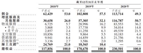 敦煌网收入来源（敦煌网盈利来源）-图2