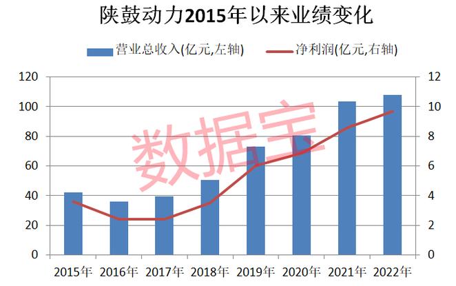 陕鼓动力收入（陕鼓动力年销售收入）-图2