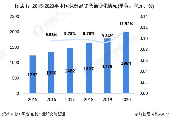 保健品收入（2021年保健品营业收入）-图3