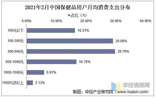 保健品收入（2021年保健品营业收入）-图2