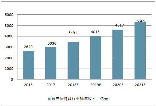 保健品收入（2021年保健品营业收入）-图1