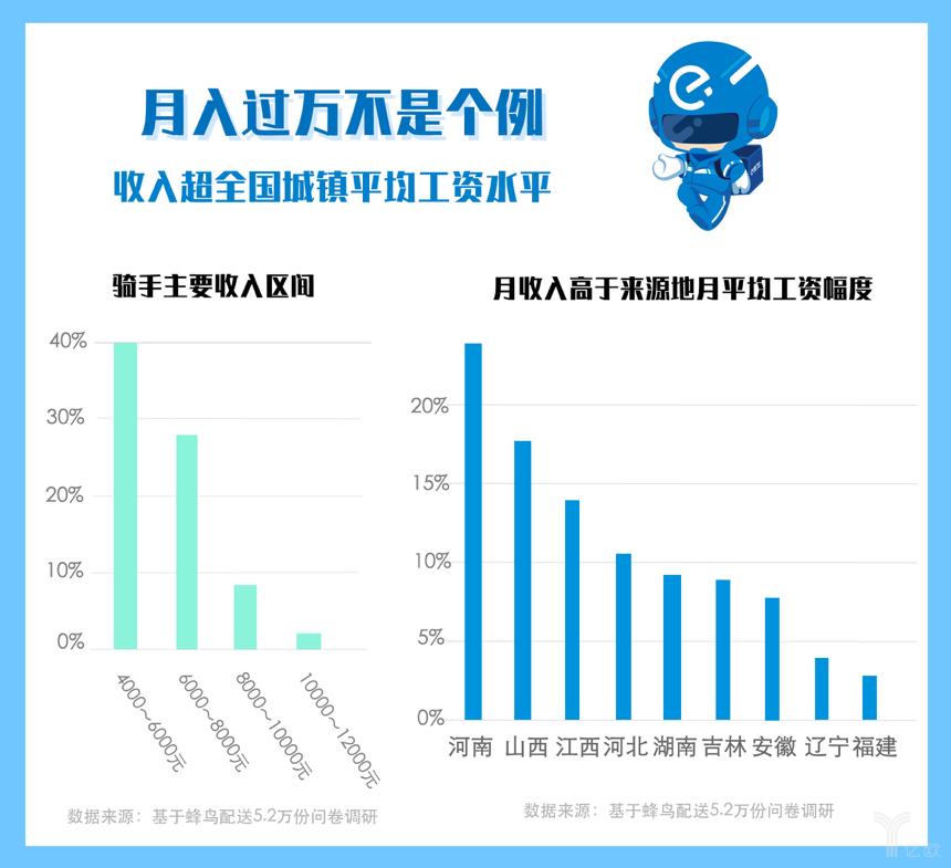 蜂鸟配送收入（蜂鸟配送收入多少）-图1