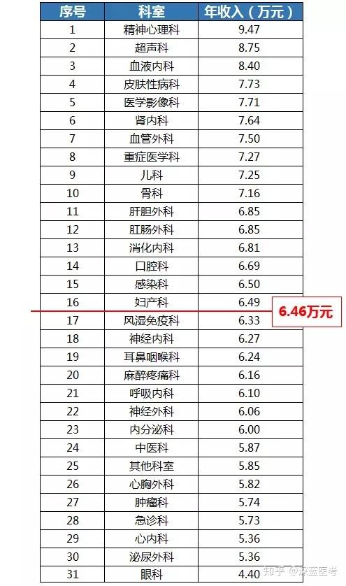 超声科医生月收入（超声科医生月收入是多少? 知乎）-图1