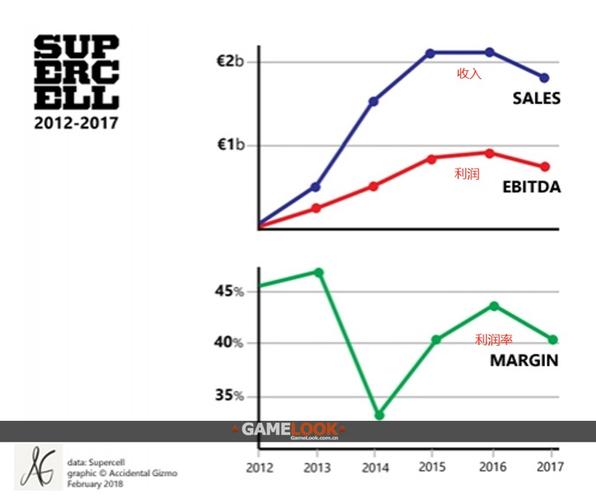 supercell2020收入（supercell2012年收入）-图3