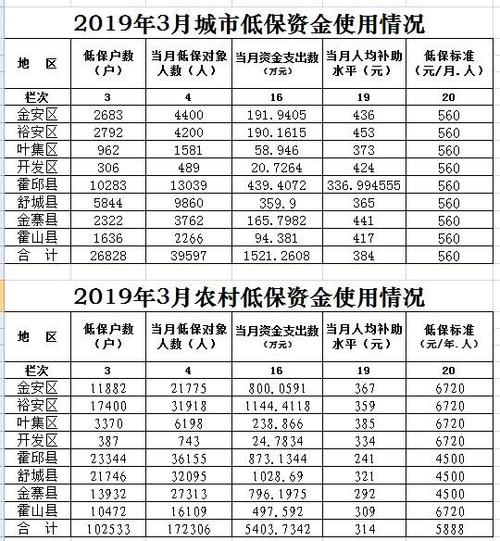 邯郸收入多少低保标准（河北邯郸低保一个月多少钱2019）-图1