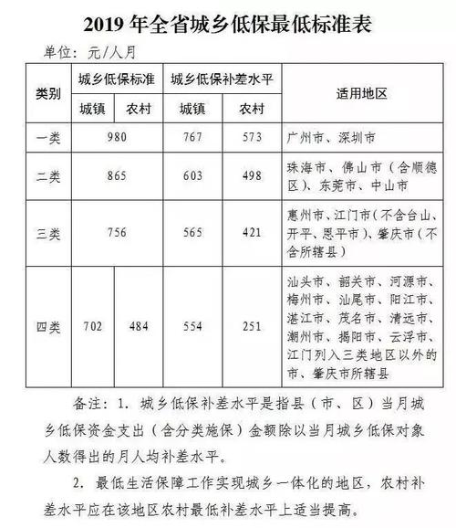 邯郸收入多少低保标准（河北邯郸低保一个月多少钱2019）-图2