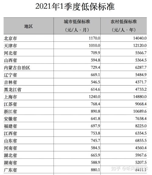 邯郸收入多少低保标准（河北邯郸低保一个月多少钱2019）-图3