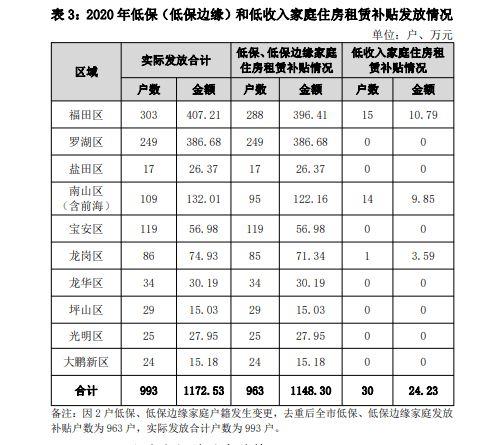 深圳低收入补助（深圳市低收入家庭申请条件）-图1