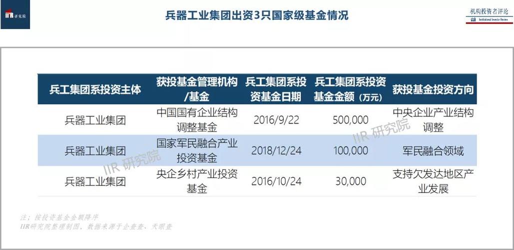 兵工集团收入（兵工集团下属企业）-图1