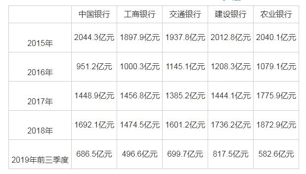 银行真实收入（银行真实收入怎么算）-图2