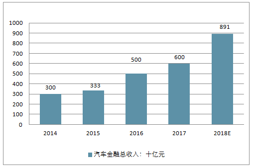 车贷销售收入（汽车贷款行业收入）-图1