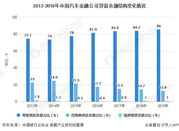 车贷销售收入（汽车贷款行业收入）-图2