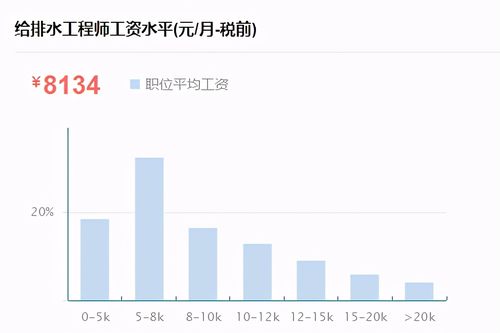 给排水专业收入或薪资（给排水工程技术专业工资怎么样）-图1