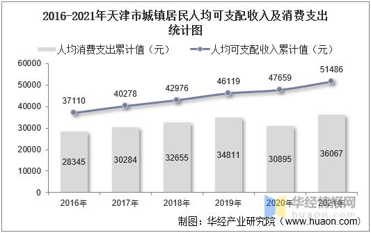 天津人均收入2015（天津人均收入是多少）-图3