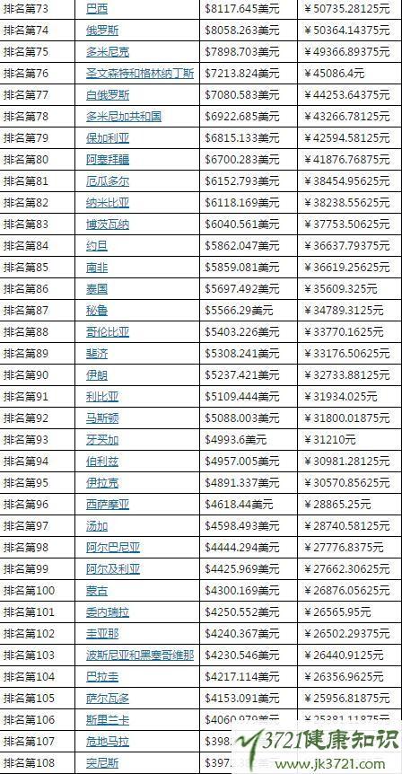 掌世界收入（世界收入排名前十名国家）-图3