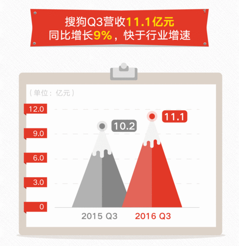 搜狗搜索的收入（搜狗是怎么赚钱的）-图1