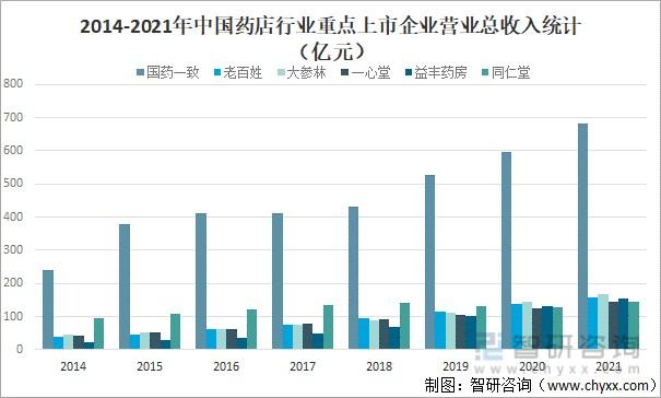 药店上年度收入情况（药店营业收入）-图1