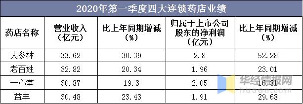 药店上年度收入情况（药店营业收入）-图2