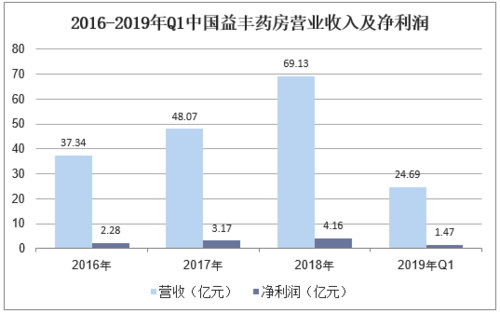 药店上年度收入情况（药店营业收入）-图3