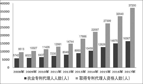 代理人收入（专利代理人收入）-图1