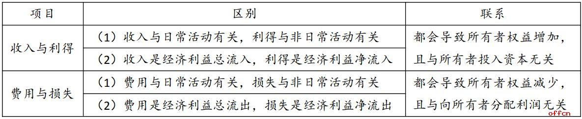 收入和利得（如何区分收入和利得）-图2