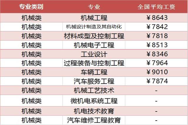 机械类收入（机械类专业收入真的很低吗）-图1