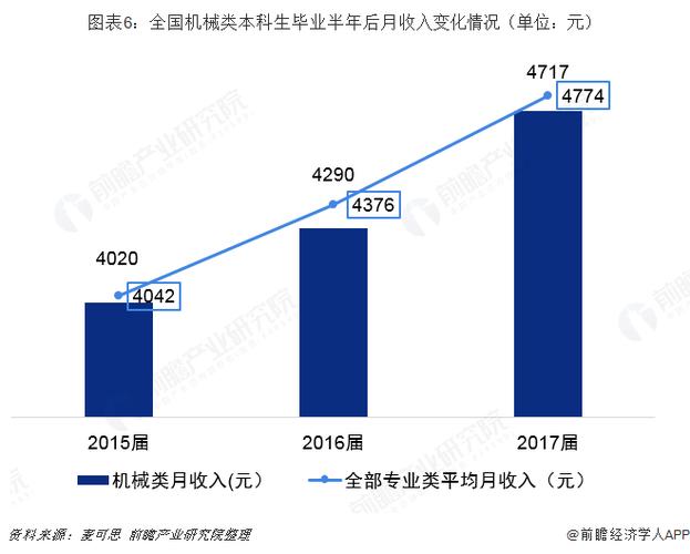 机械类收入（机械类专业收入真的很低吗）-图2