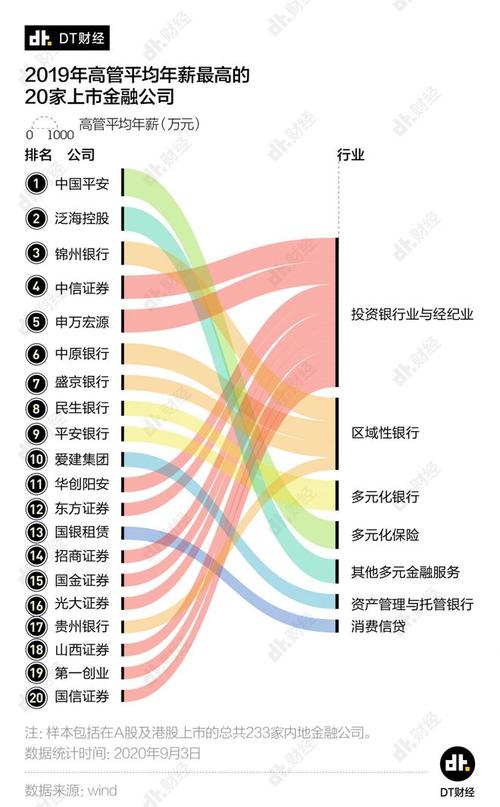 投行高管收入（投行高层）-图2