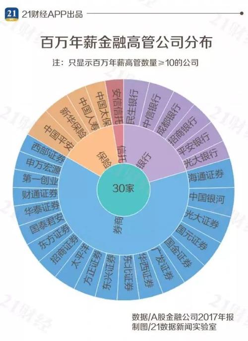 投行高管收入（投行高层）-图1