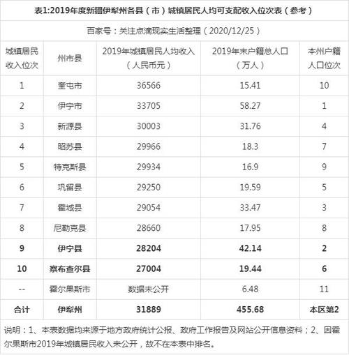 伊犁城镇人均收入（伊犁地区人均居民收入）-图1