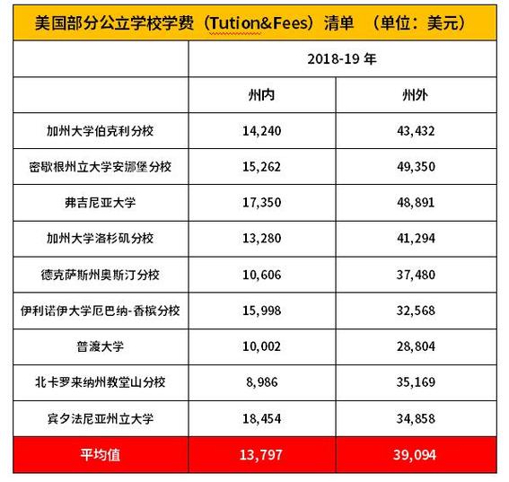 美国大学收入最高（美国大学的收入来源都有哪些）-图1