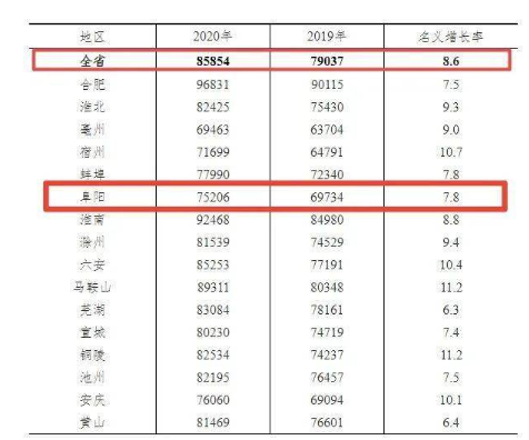 阜阳收入（阜阳平均月工资多少）-图3